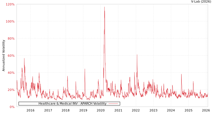 graph of Healthcare & Medical INV APARCH