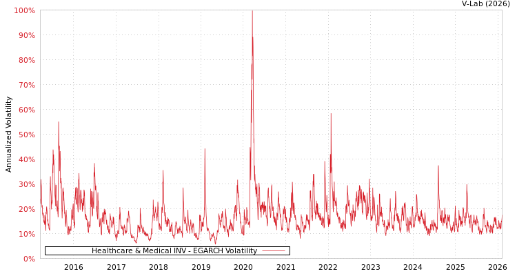 graph of Healthcare & Medical INV EGARCH
