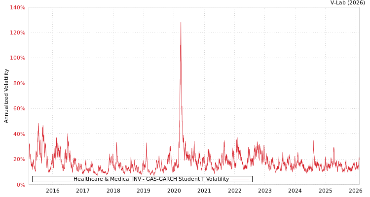 graph of Healthcare & Medical INV GAS-GARCH-T