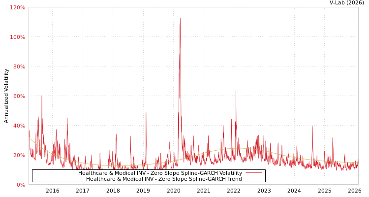 graph of Healthcare & Medical INV S0GARCH