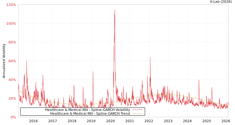 graph of Healthcare & Medical INV SGARCH