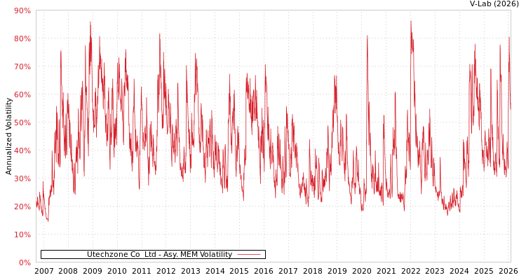 graph of Utechzone Co  Ltd AMEM