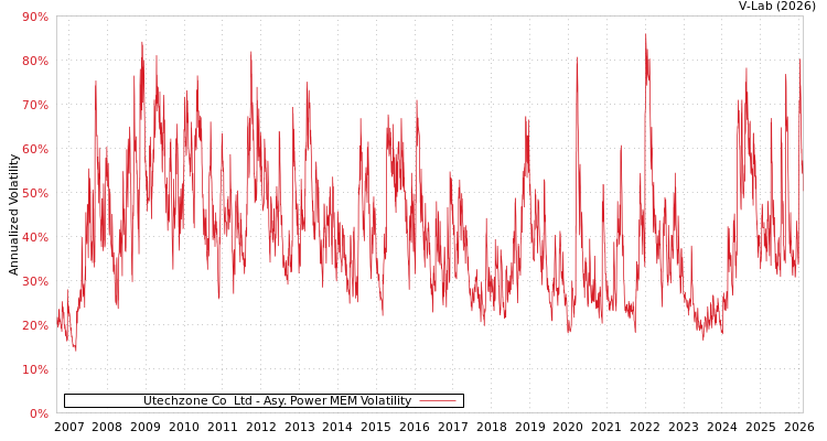 graph of Utechzone Co  Ltd APMEM
