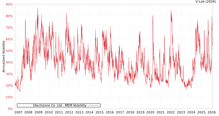 graph of Utechzone Co  Ltd MEM