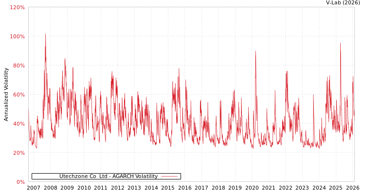 graph of Utechzone Co  Ltd AGARCH