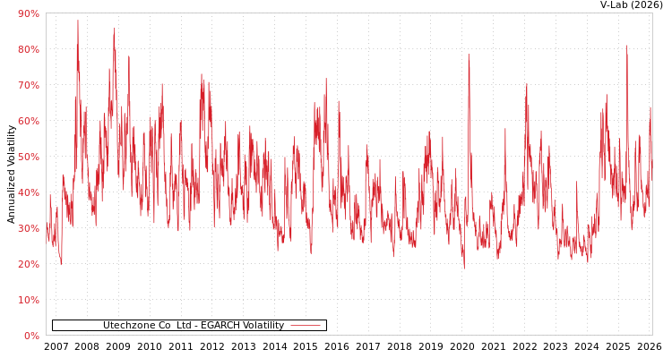 graph of Utechzone Co  Ltd EGARCH