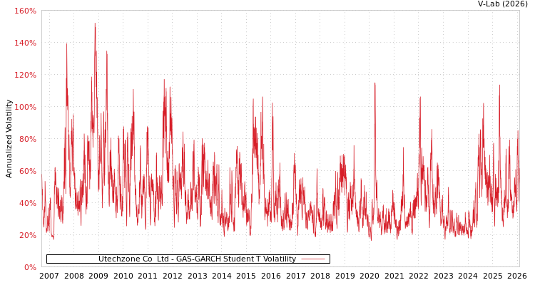 graph of Utechzone Co  Ltd GAS-GARCH-T