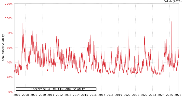 graph of Utechzone Co  Ltd GJR-GARCH