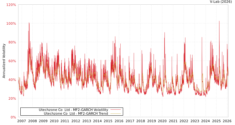graph of Utechzone Co  Ltd MF2-GARCH