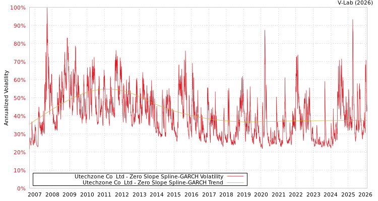 graph of Utechzone Co  Ltd S0GARCH