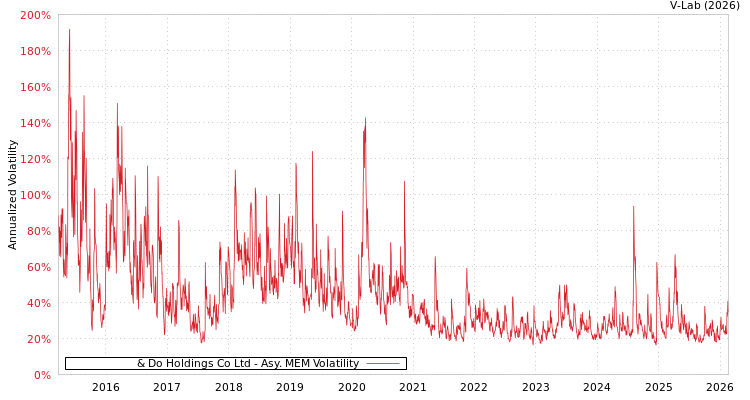 graph of & Do Holdings Co Ltd AMEM