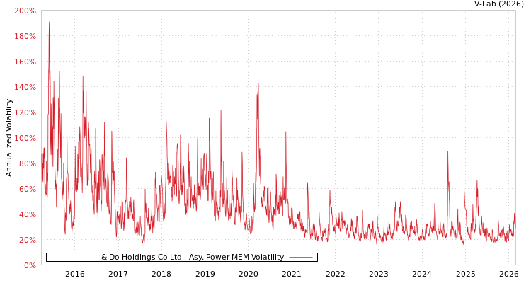 graph of & Do Holdings Co Ltd APMEM