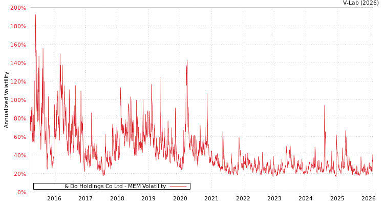 graph of & Do Holdings Co Ltd MEM