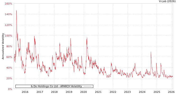 graph of & Do Holdings Co Ltd APARCH