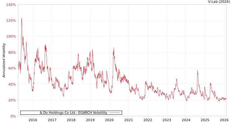 graph of & Do Holdings Co Ltd EGARCH