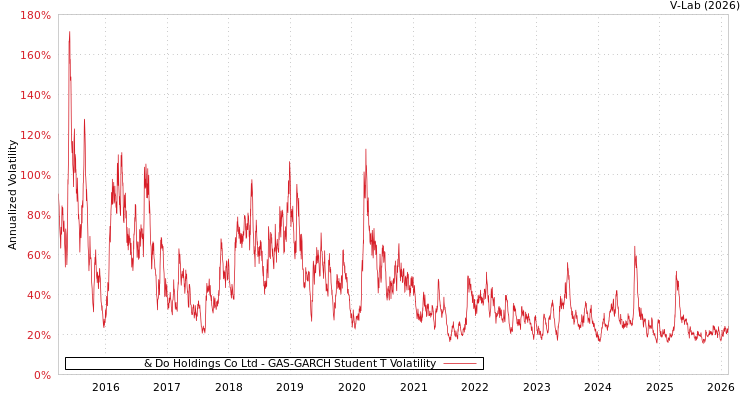 graph of & Do Holdings Co Ltd GAS-GARCH-T