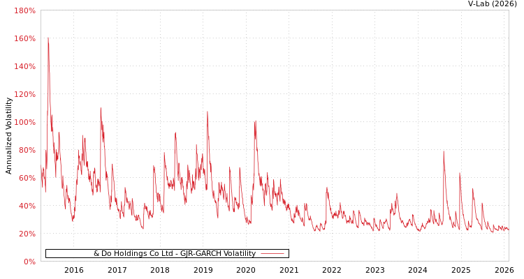 graph of & Do Holdings Co Ltd GJR-GARCH