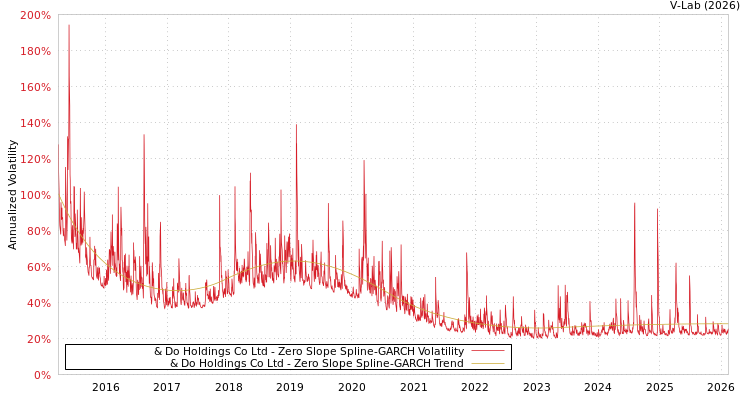 graph of & Do Holdings Co Ltd S0GARCH