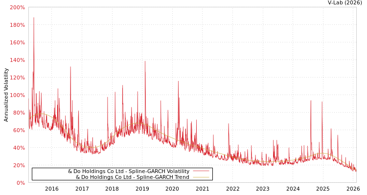 graph of & Do Holdings Co Ltd SGARCH