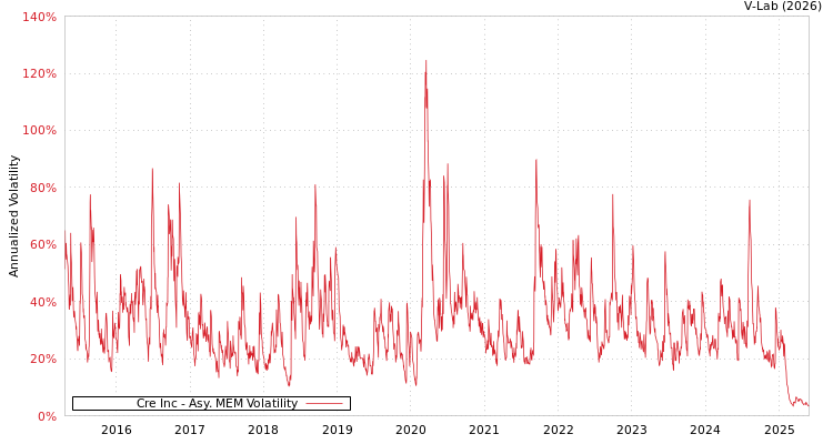 graph of Cre Inc AMEM