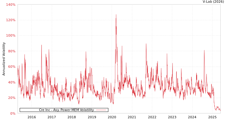 graph of Cre Inc APMEM