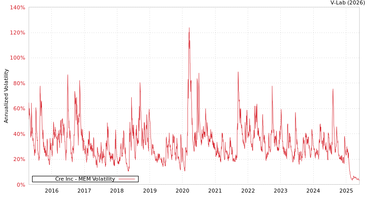 graph of Cre Inc MEM