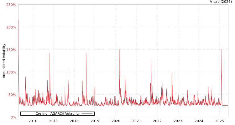 graph of Cre Inc AGARCH