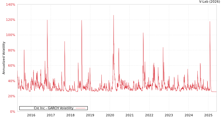 graph of Cre Inc GARCH