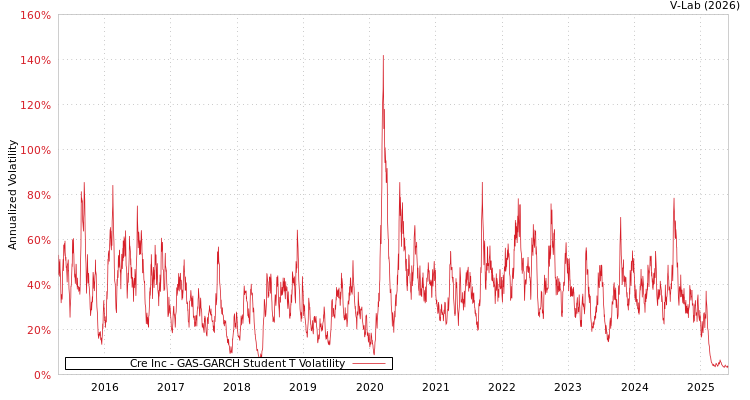 graph of Cre Inc GAS-GARCH-T