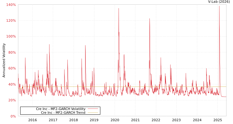 graph of Cre Inc MF2-GARCH