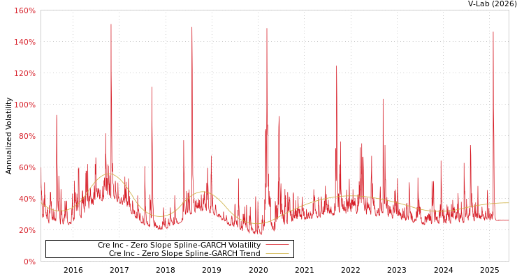 graph of Cre Inc S0GARCH
