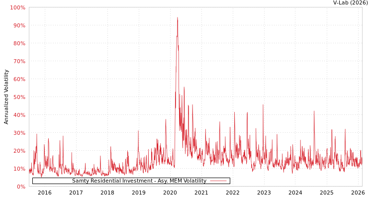 graph of Samty Residential Investment AMEM