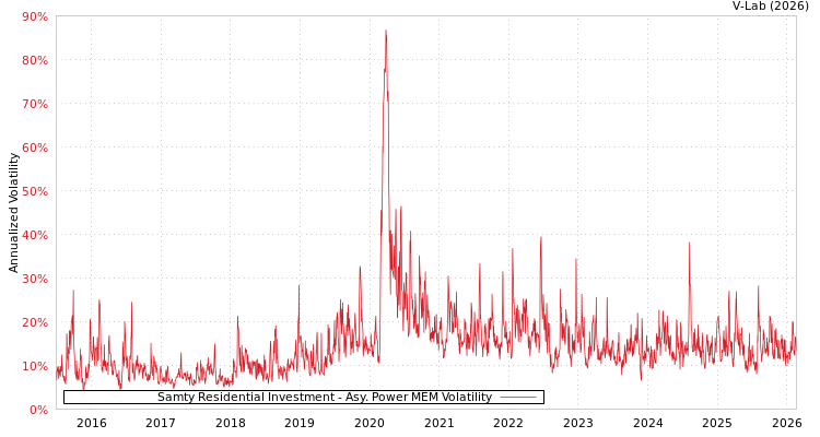 graph of Samty Residential Investment APMEM