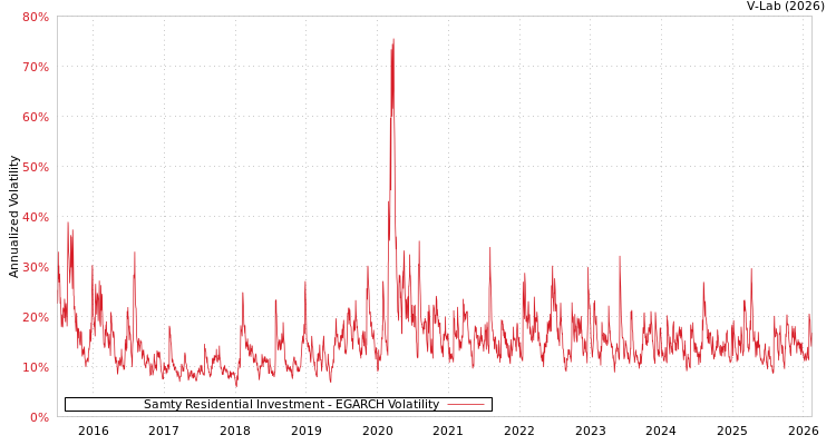 graph of Samty Residential Investment EGARCH