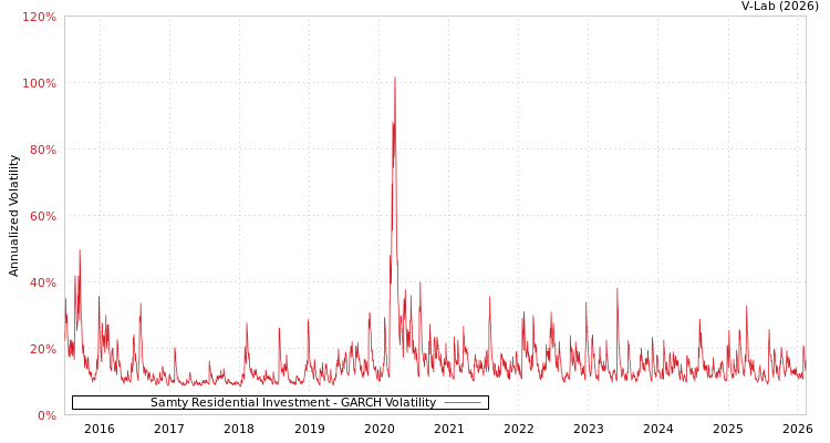 graph of Samty Residential Investment GARCH
