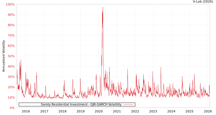 graph of Samty Residential Investment GJR-GARCH