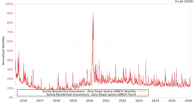 graph of Samty Residential Investment S0GARCH