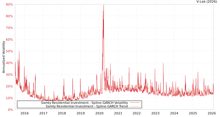 graph of Samty Residential Investment SGARCH