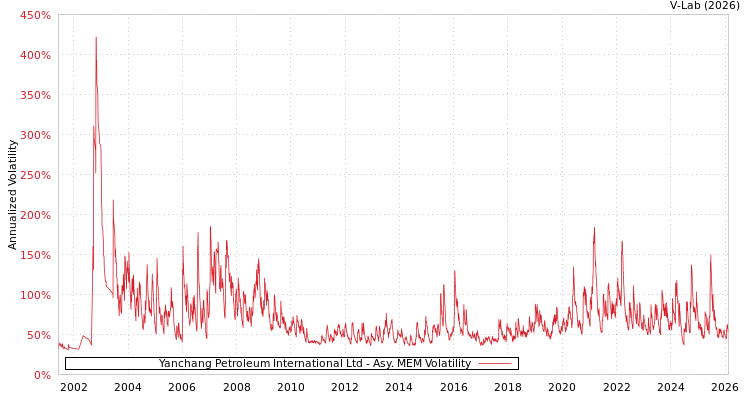 graph of Yanchang Petroleum International Ltd AMEM