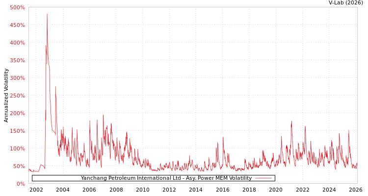 graph of Yanchang Petroleum International Ltd APMEM