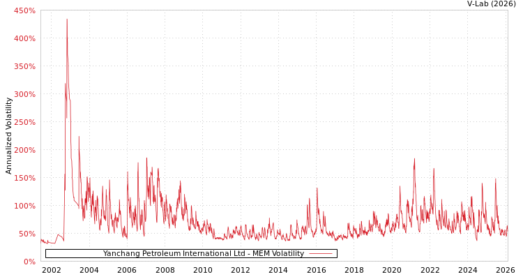 graph of Yanchang Petroleum International Ltd MEM