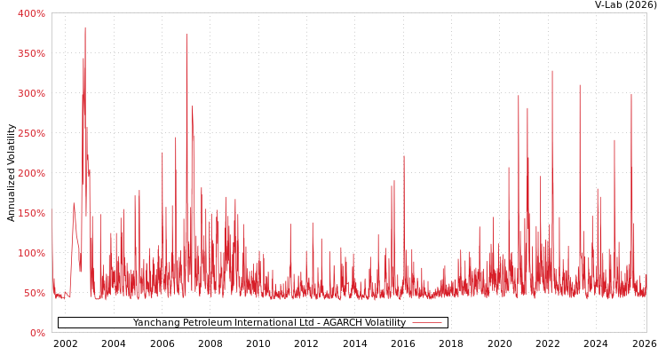 graph of Yanchang Petroleum International Ltd AGARCH