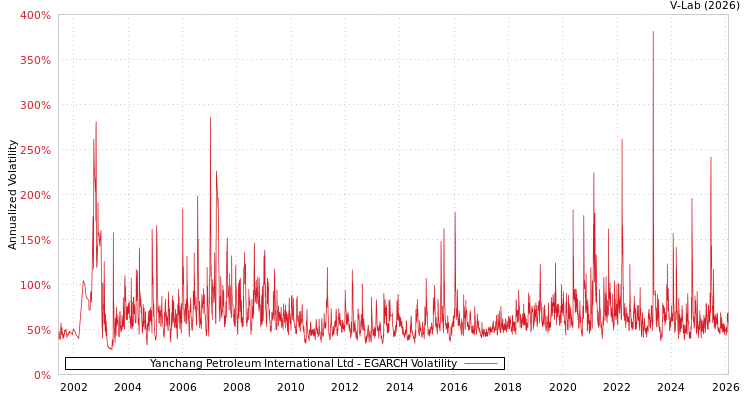 graph of Yanchang Petroleum International Ltd EGARCH