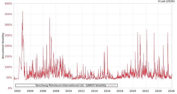 graph of Yanchang Petroleum International Ltd GARCH