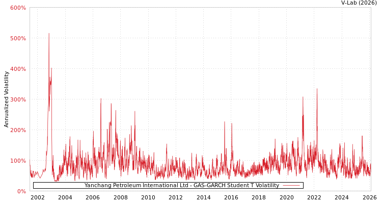 graph of Yanchang Petroleum International Ltd GAS-GARCH-T