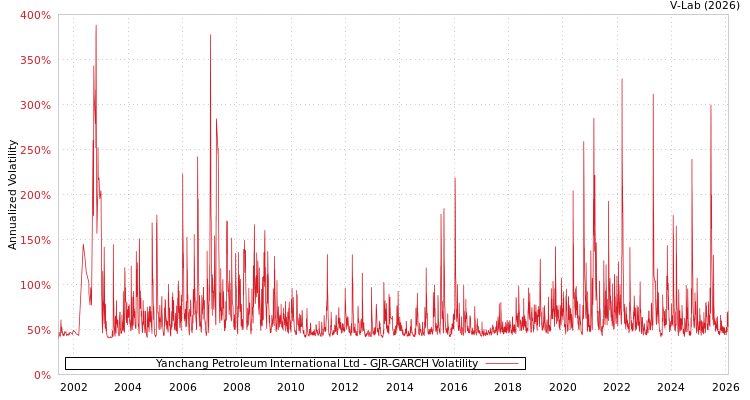 graph of Yanchang Petroleum International Ltd GJR-GARCH