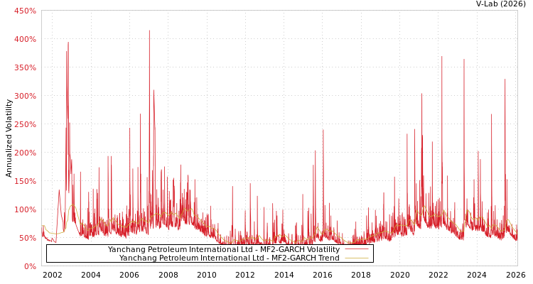 graph of Yanchang Petroleum International Ltd MF2-GARCH