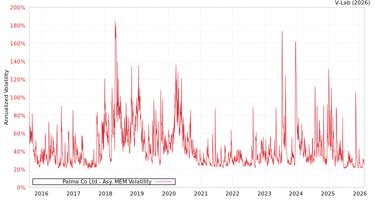 graph of Palma Co Ltd AMEM