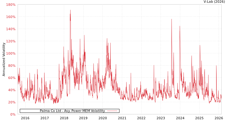 graph of Palma Co Ltd APMEM