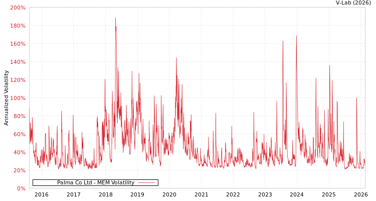 graph of Palma Co Ltd MEM